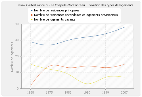 La Chapelle-Montmoreau : Evolution des types de logements
